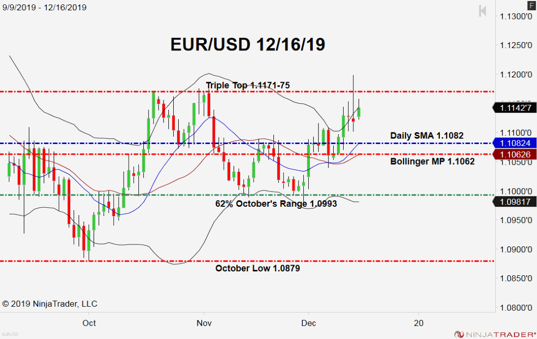 EUR/USD, Daily Chart