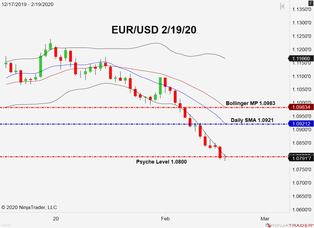 EUR/USD Takes Out 1.0800 Forex News by FX Leaders