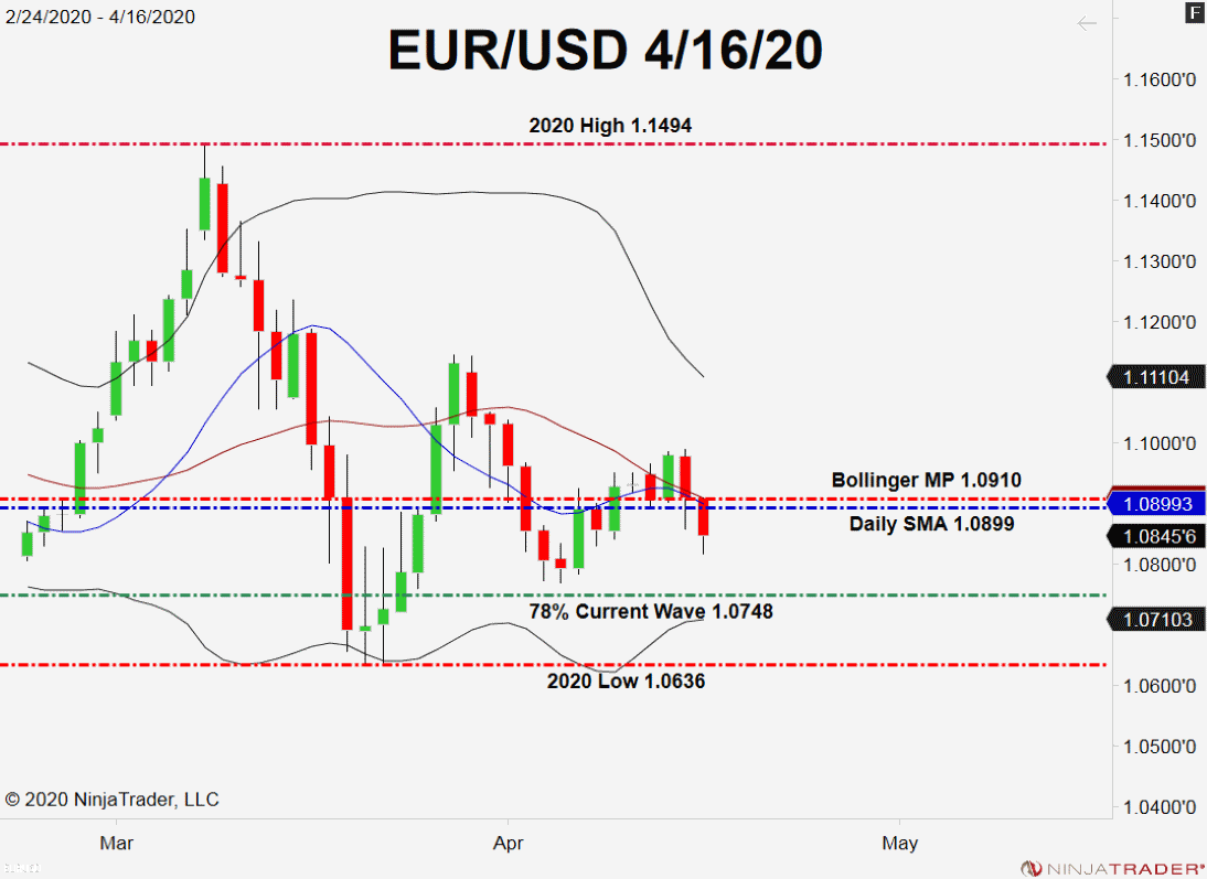 EUR/USD, Daily Chart