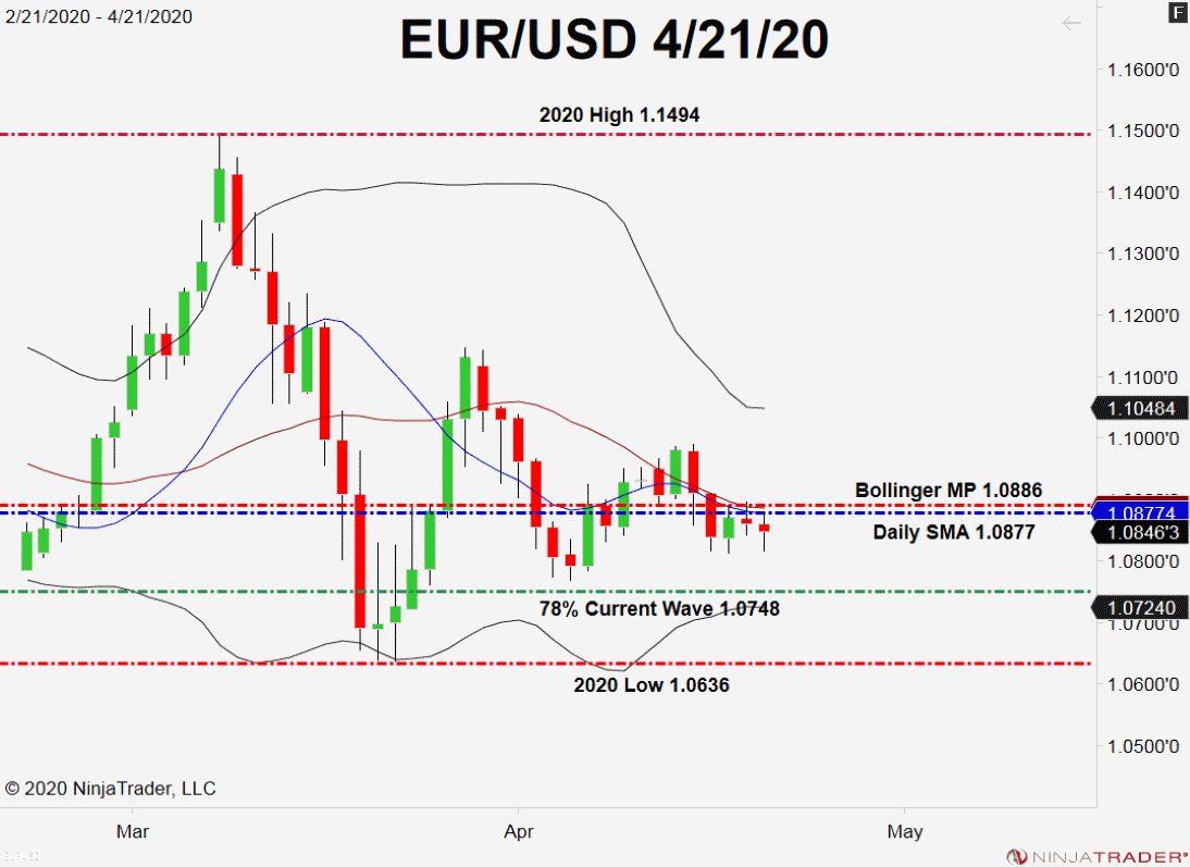 Eur Usd Stock Chart