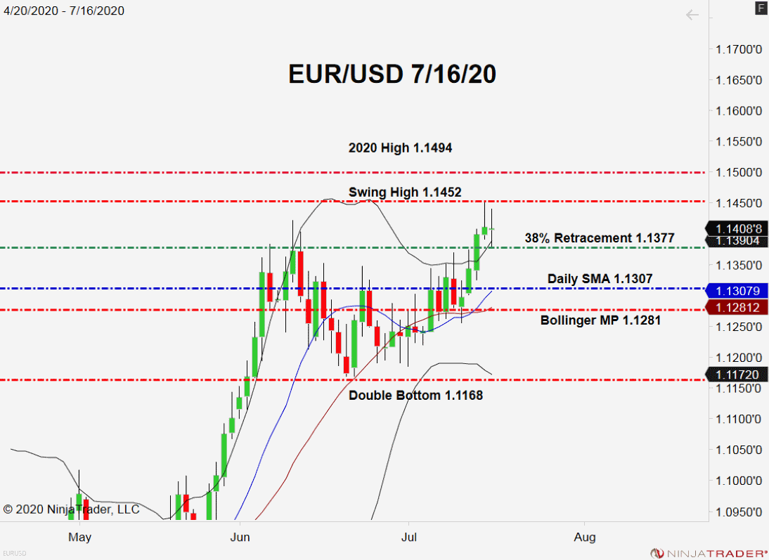 EUR/USD, Daily Chart