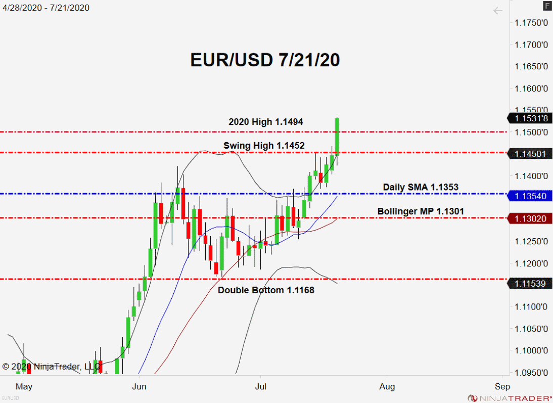 EUR/USD, Daily Chart