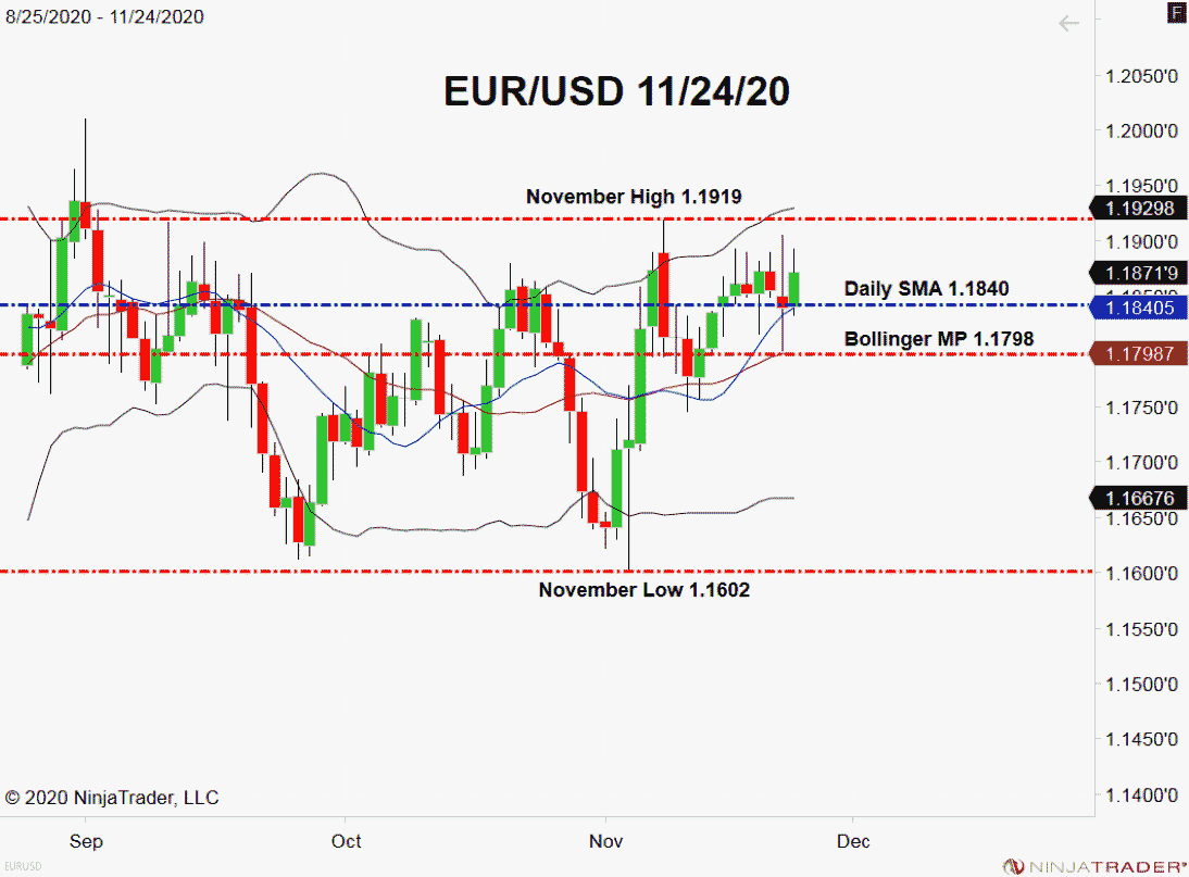 EUR/USD, Daily Chart