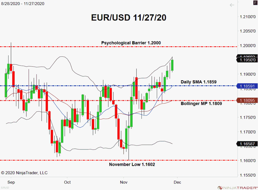 EUR/USD, Daily Chart