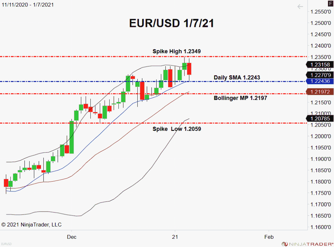EUR/USD, Daily Chart