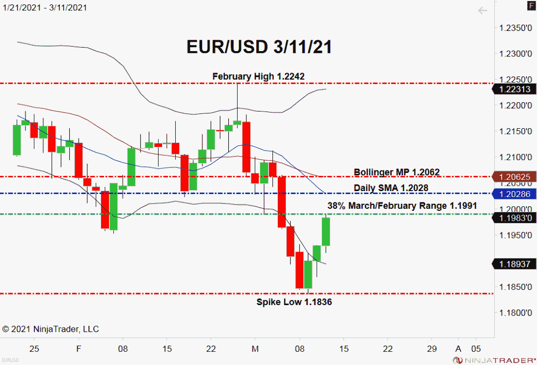 EUR/USD, Daily Chart