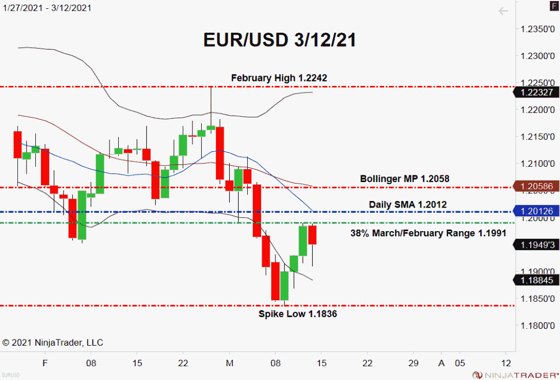 EUR/USD, Daily Chart