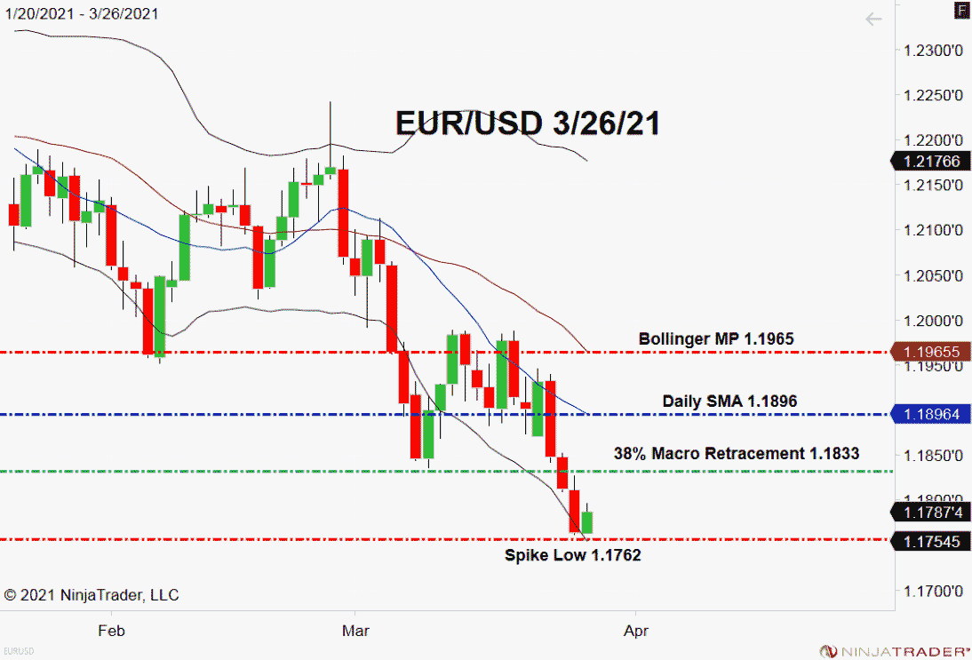 EUR/USD, Daily Chart