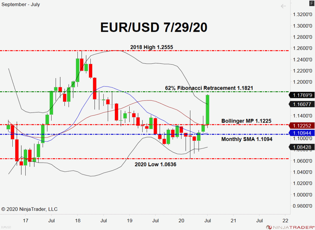 EUR/USD, Monthly Chart