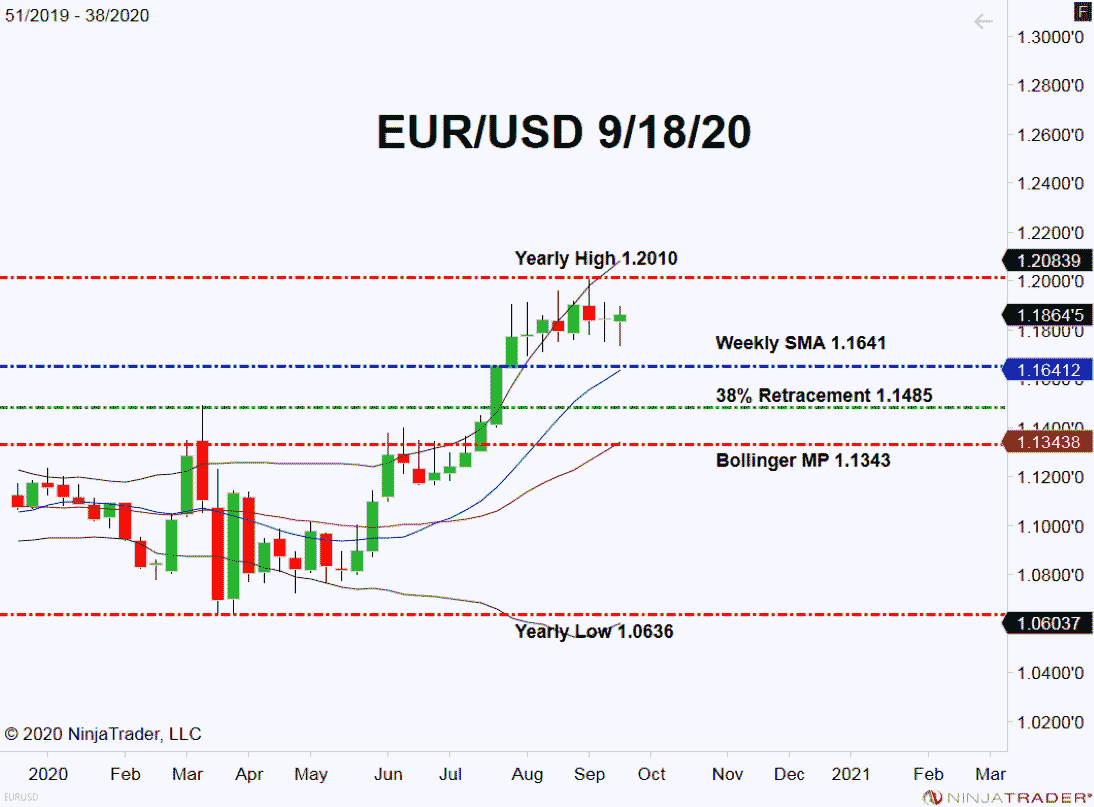 EUR/USD, Weekly Chart