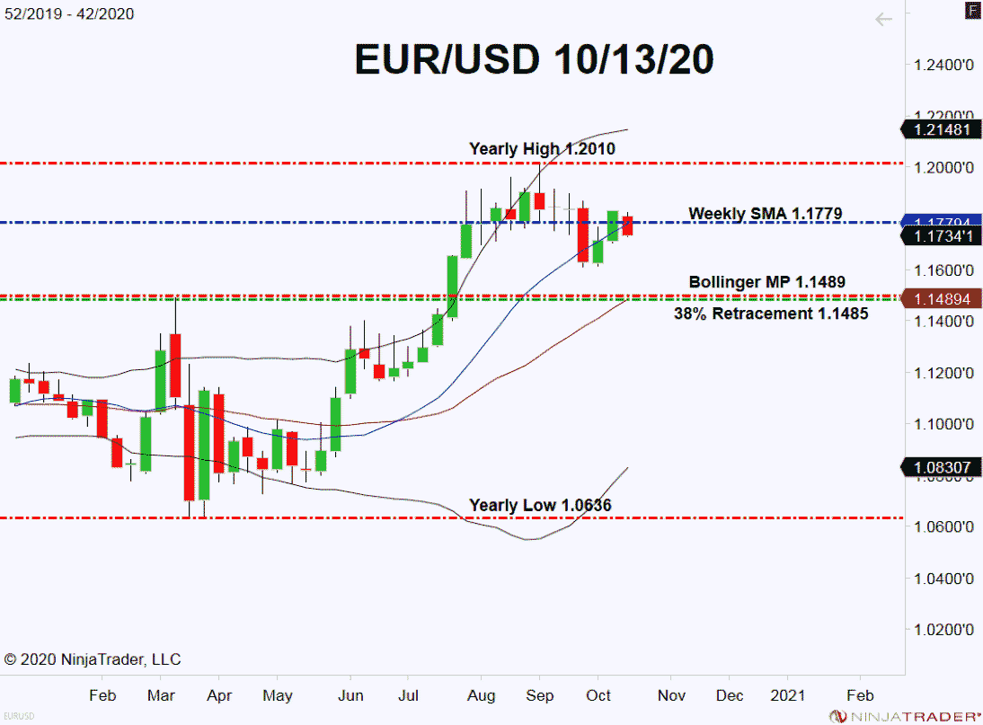 EUR/USD, Weekly Chart