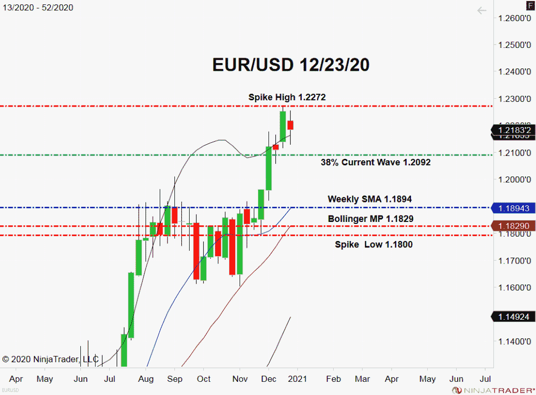 EUR/USD