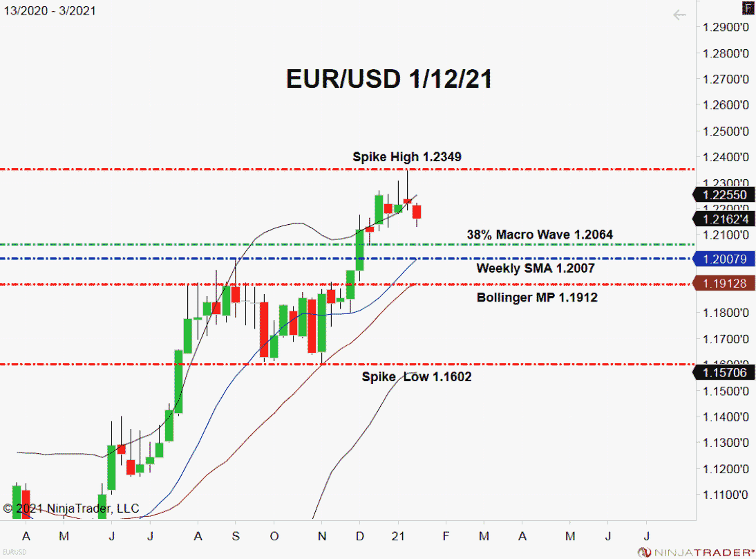 EUR/USD, Weekly Chart
