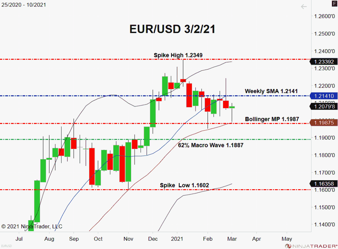 EUR/USD, Weekly Chart