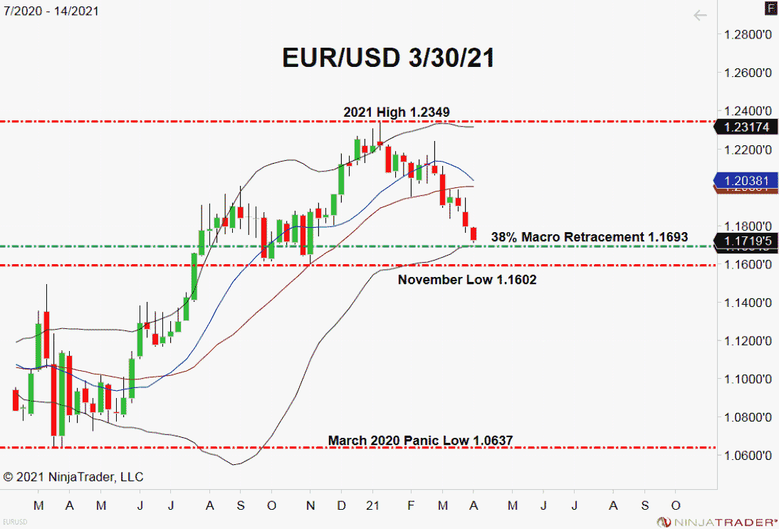 EUR/USD, Weekly Chart