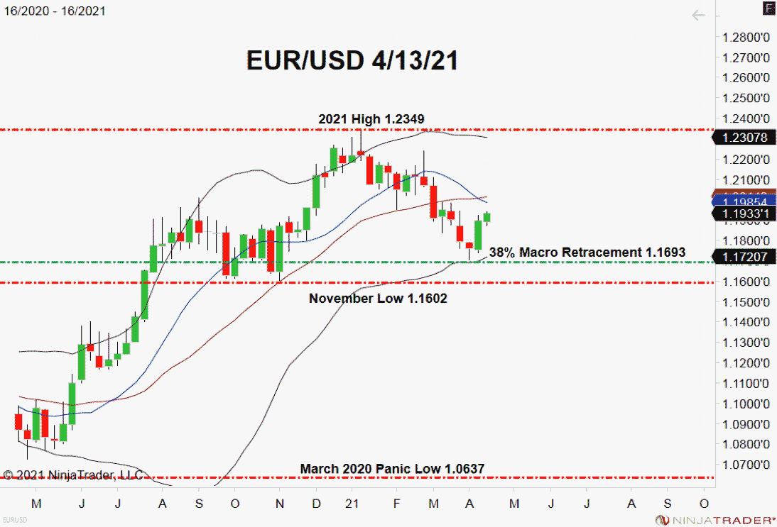 EUR/USD, Weekly Chart