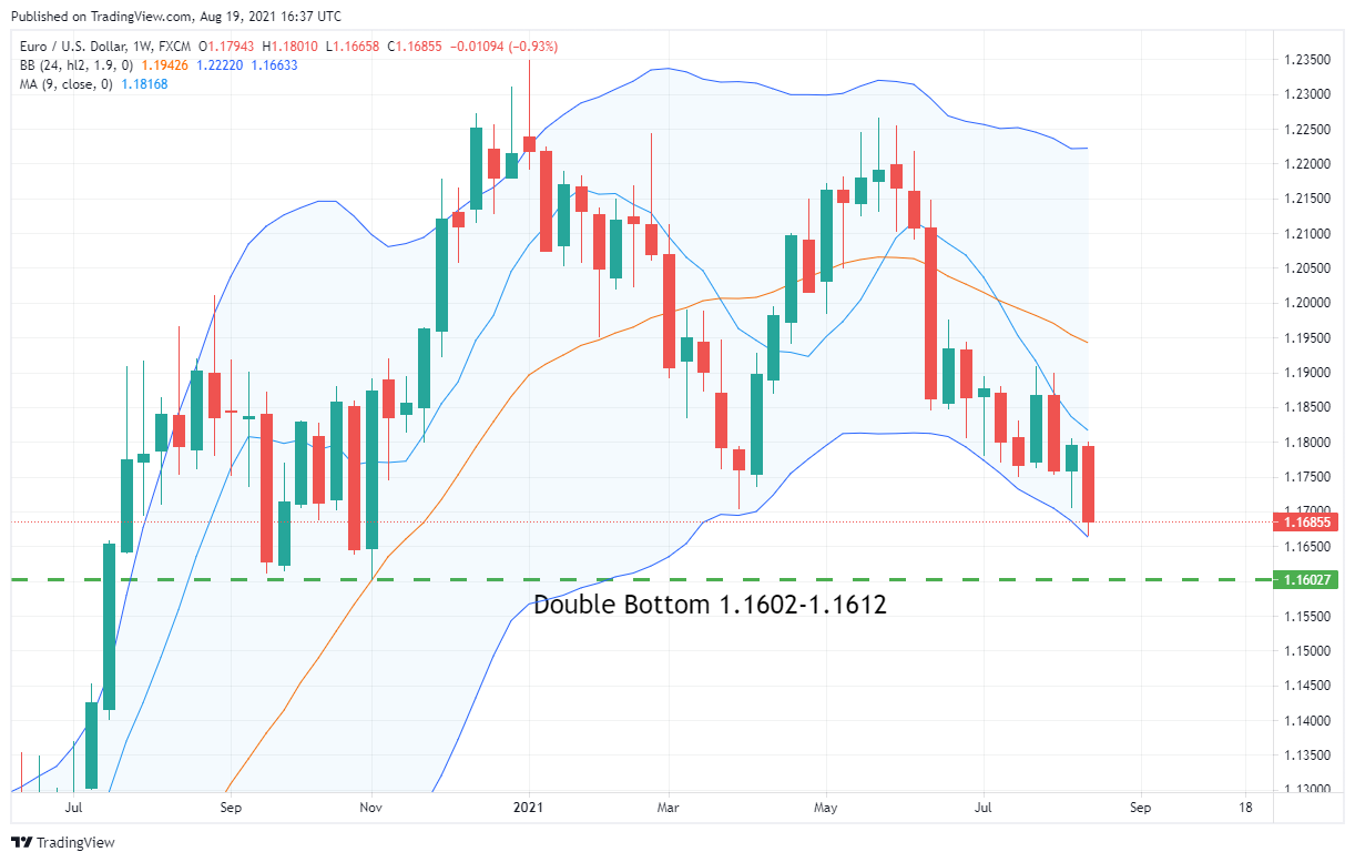 EUR/USD, Weekly Chart