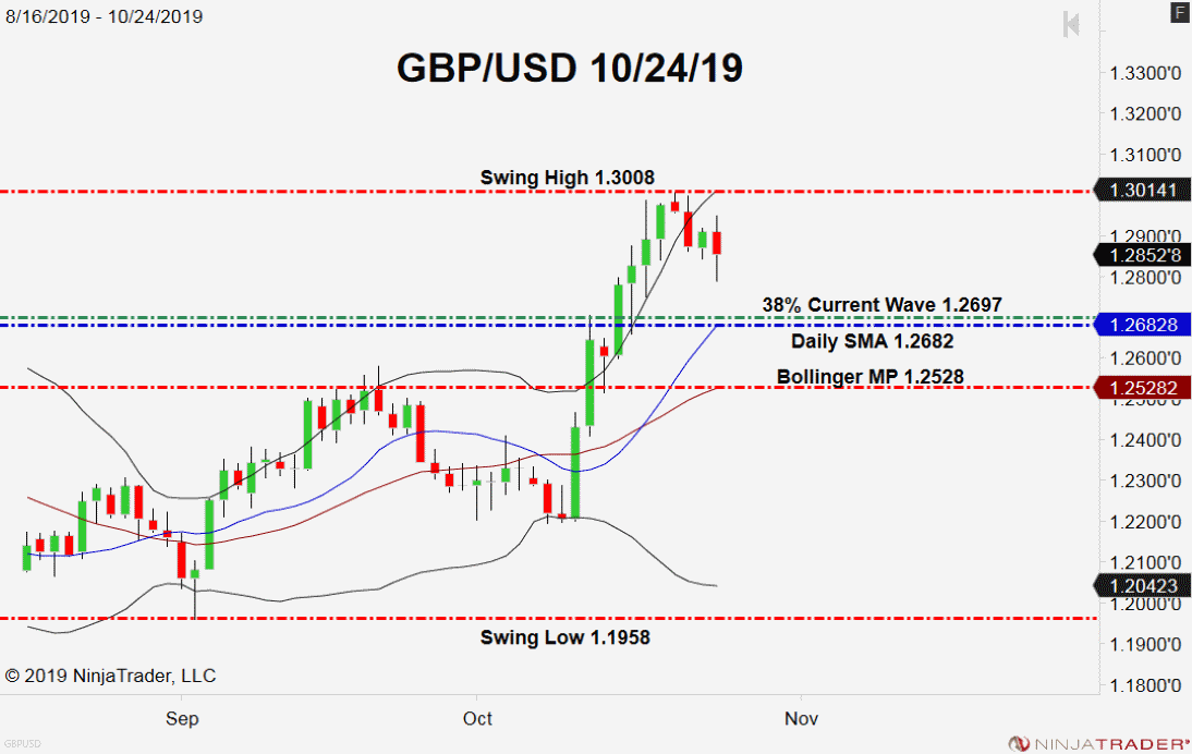 GBP/USD, Daily Chart