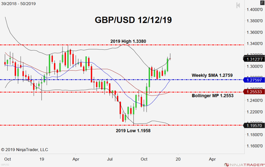 GBP/USD, Weekly Chart