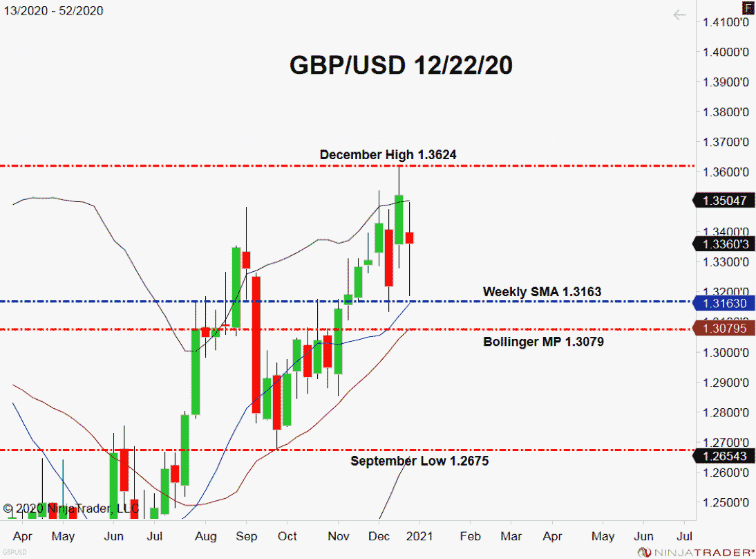 GBP/USD, Weekly Chart