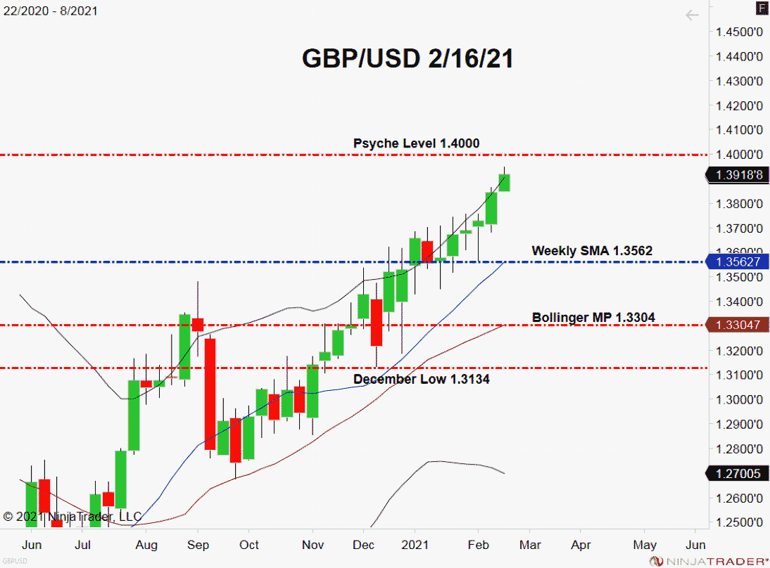 GBP/USD, Weekly Chart