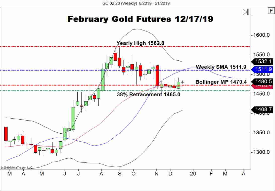 February Gold Futures (GC), Daily Chart