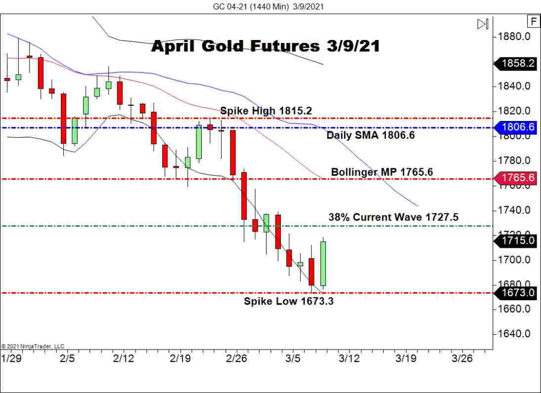 April Gold Futures (GC), Daily Chart