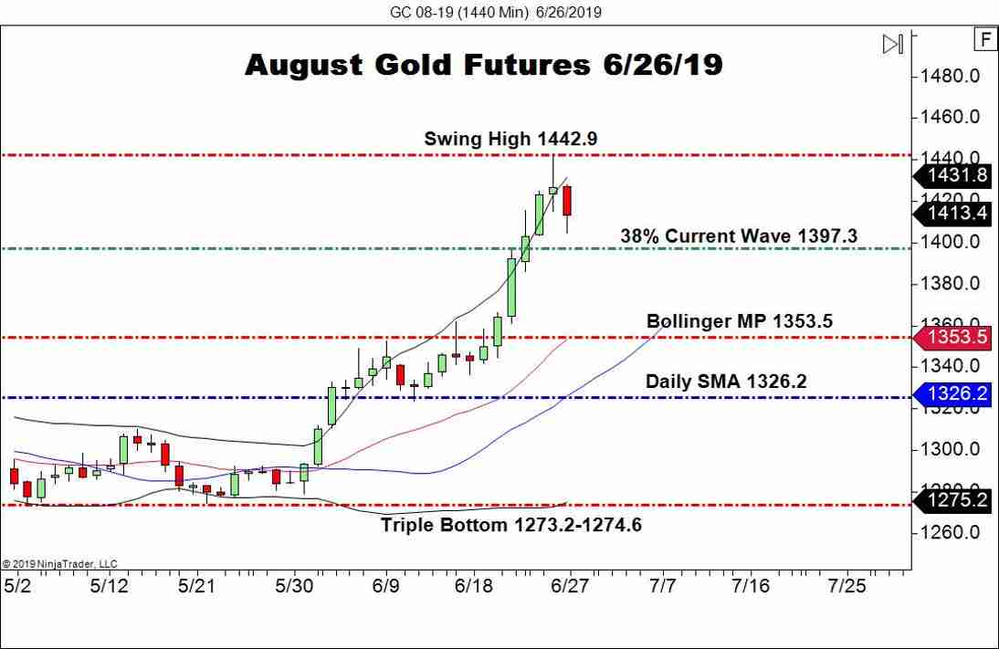 August Gold Futures (GC), Daily Chart