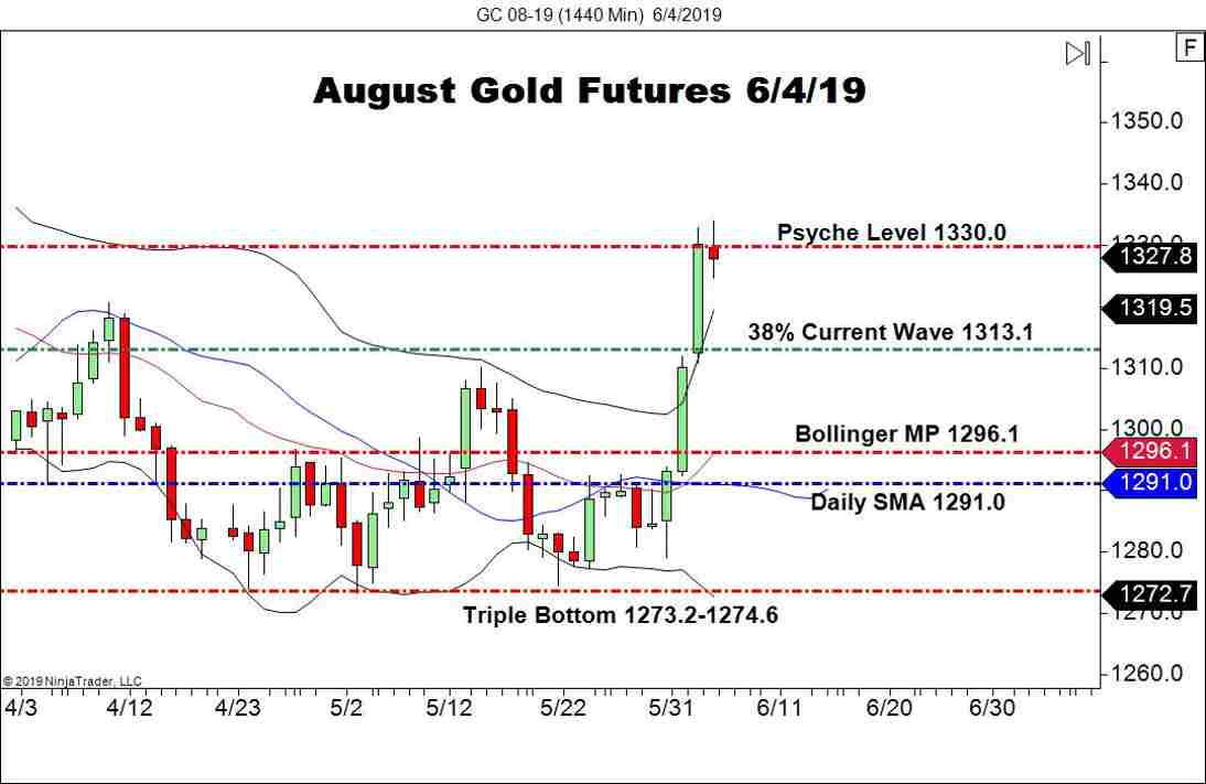 Gold Futures Chart