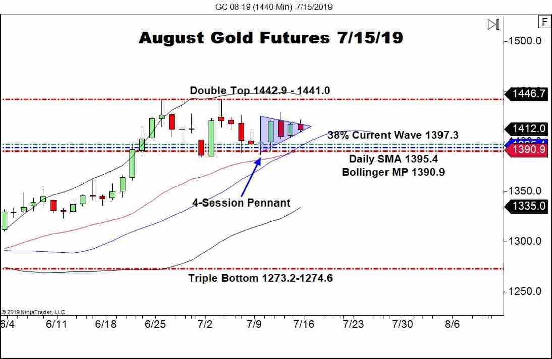 Daily Pennant In August Gold Futures Forex News By Fx Leaders - 