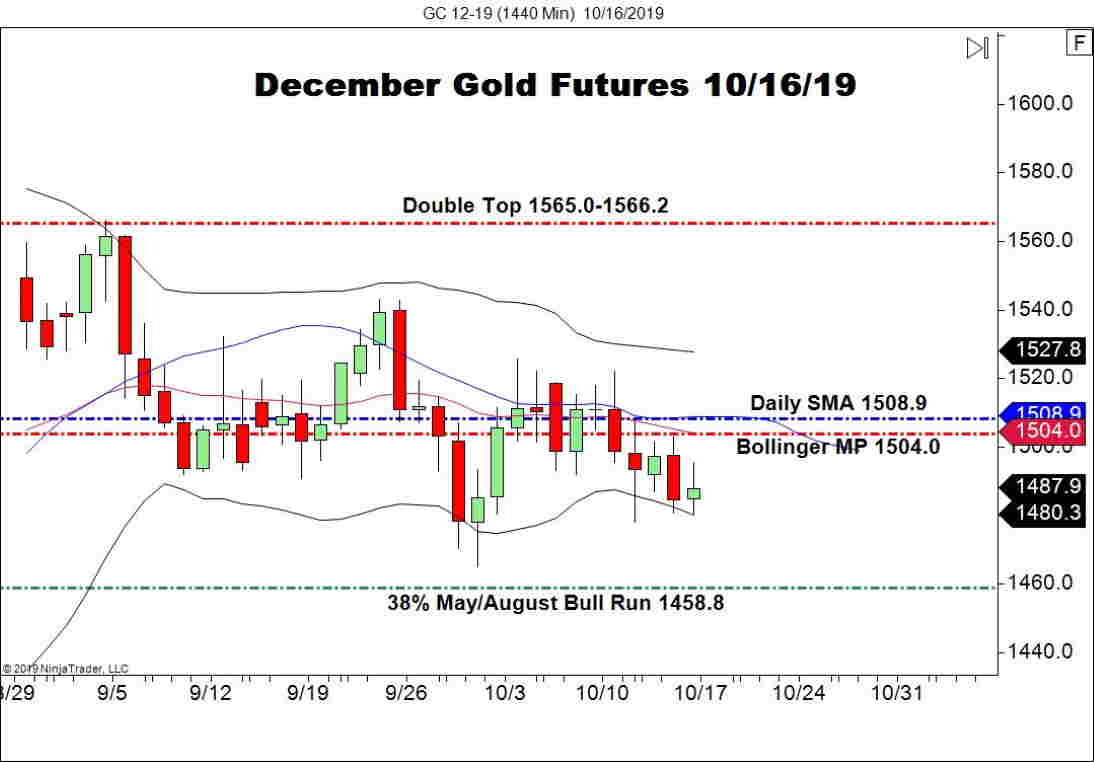 December Gold Futures (GC), Daily Chart