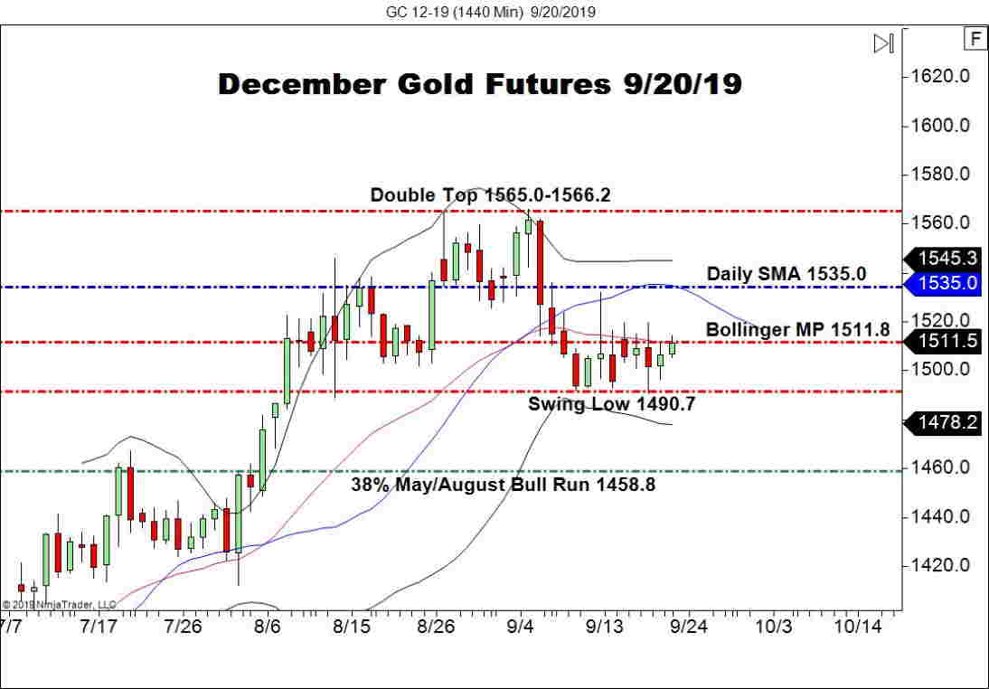 Gc Futures Chart