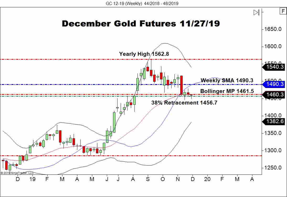 December Gold Futures (GC), Weekly Chart