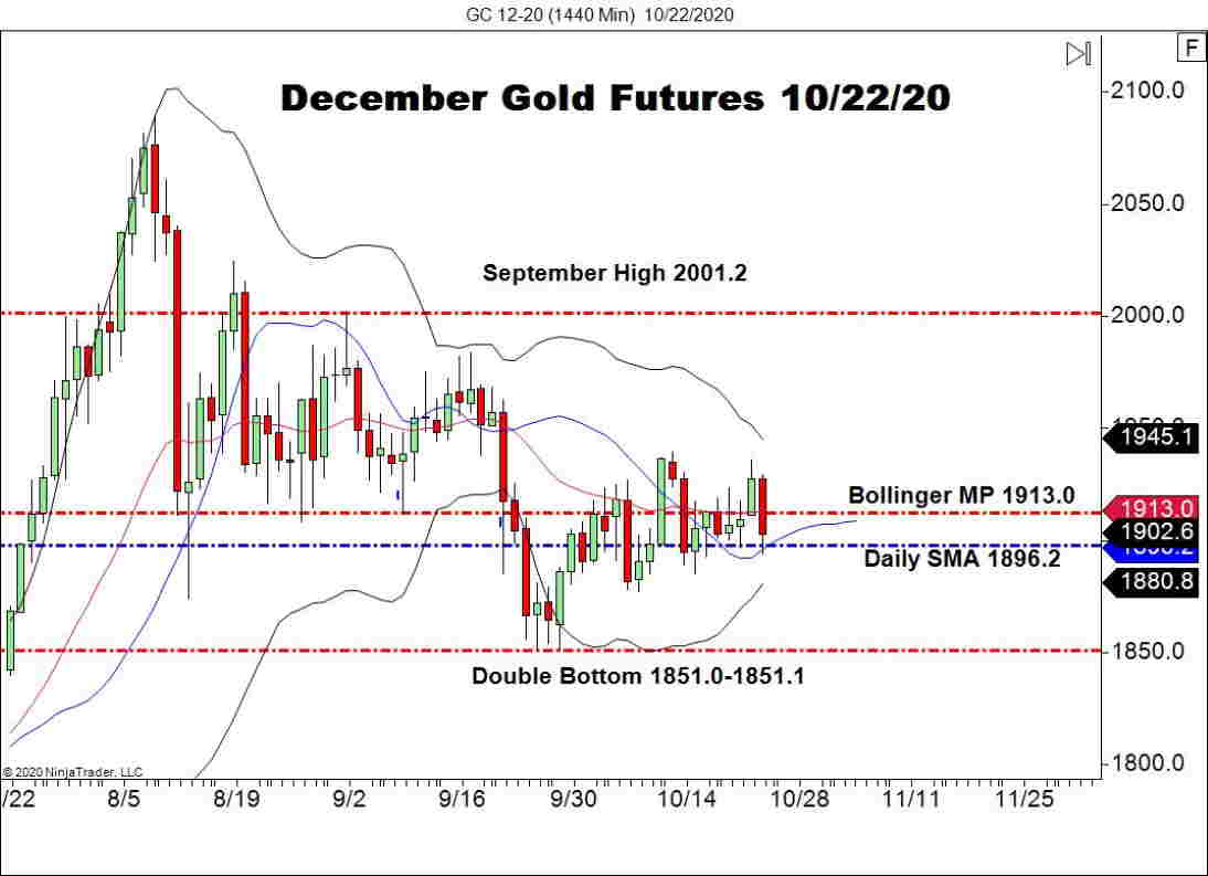 December Gold Futures (GC), Daily Chart