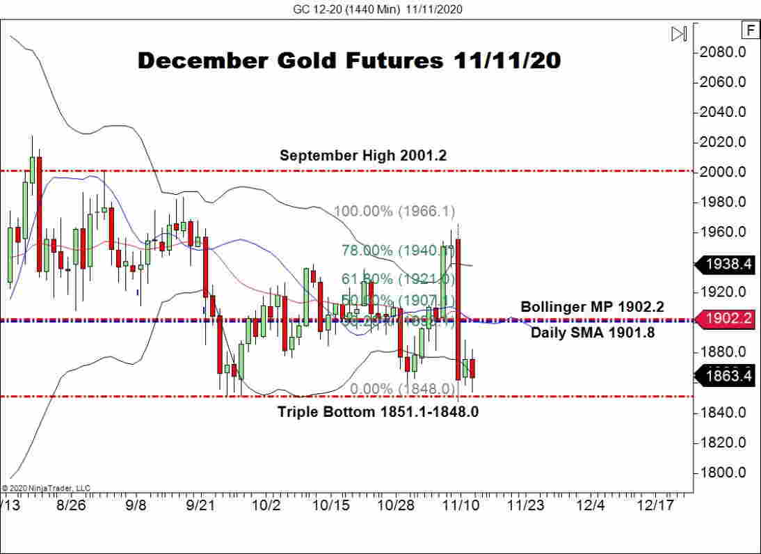 December Gold Futures (GC), Daily Chart