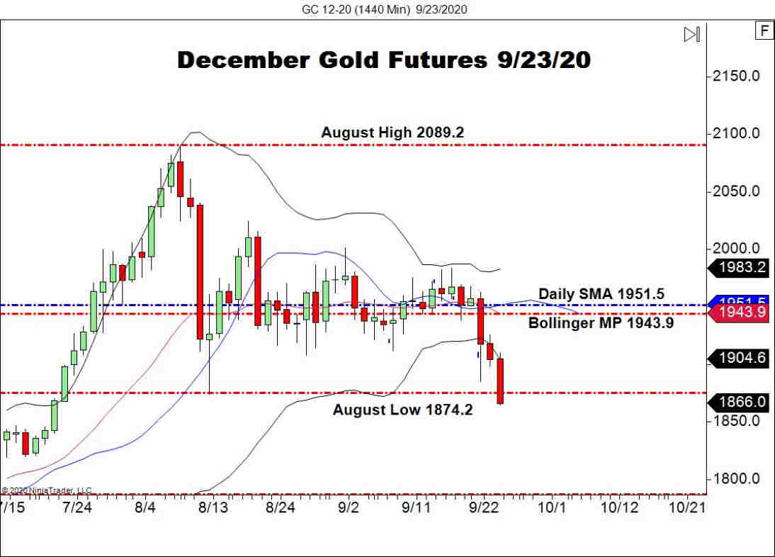 December Gold Futures (GC), Daily Chart