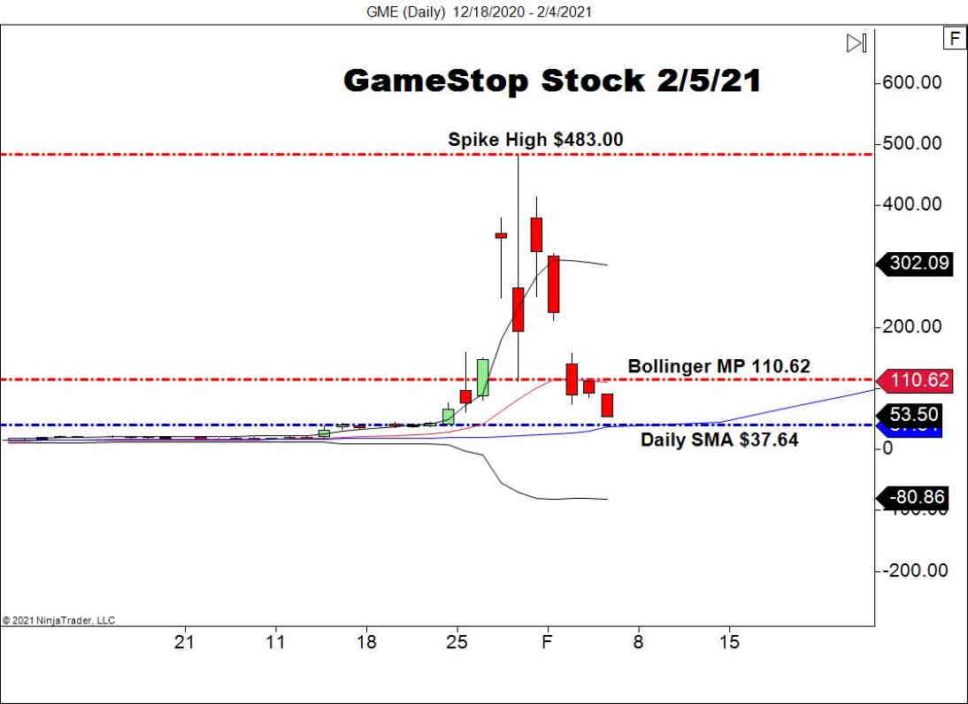 GameStop Stock (GME), Daily Chart