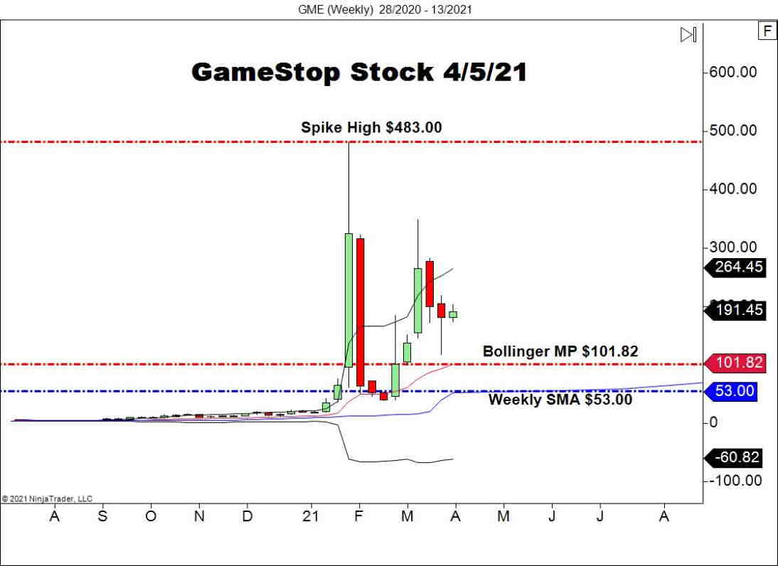 GameStop Stock (GME), Weekly Chart