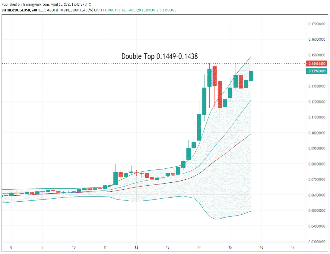 Dogecoin (DOGE), Tron (TRX) Lead Altcoins Higher