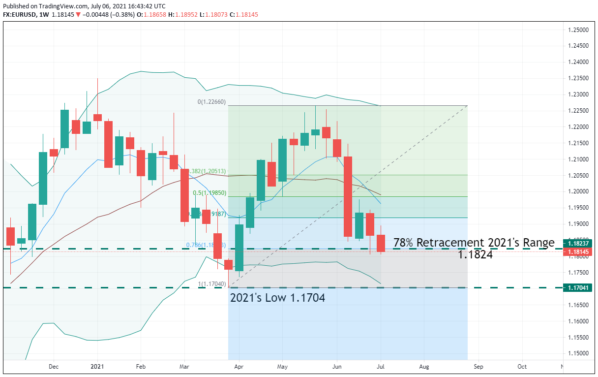 EUR/USD, Weekly Chart