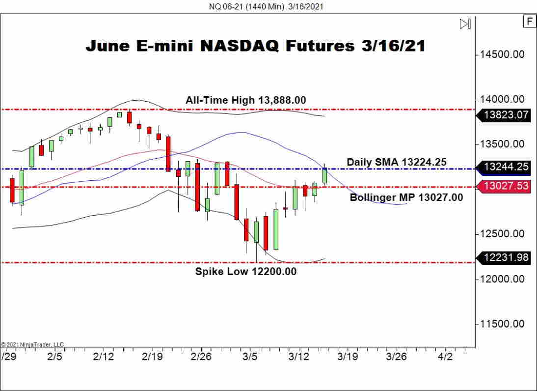 June E-mini NASDAQ Futures (NQ),  Daily Chart