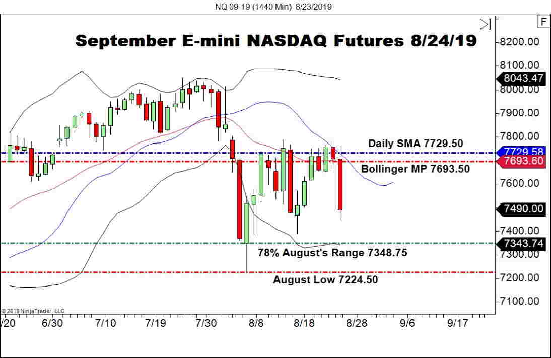 September E-mini NASDAQ Futures (NQ), Daily Chart