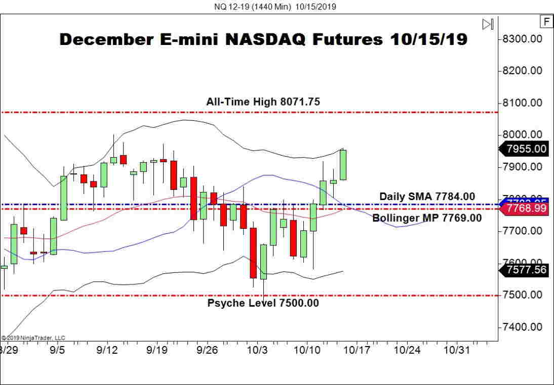 Nasdaq Future Index Charts