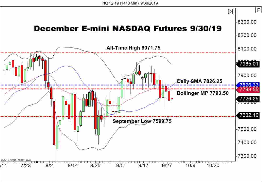 Nasdaq Future Index Charts