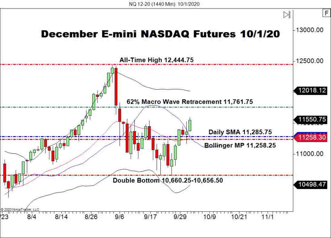 December E-mini NASDAQ Futures (NQ), Daily Chart