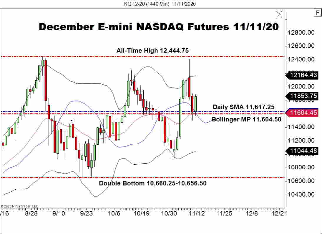 December E-mini NASDAQ Futures (NQ), Daily Chart