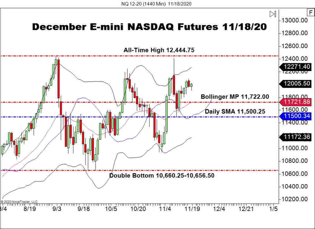 December Emini NASDAQ Futures Firm Above 12,000 Forex News by FX Leaders