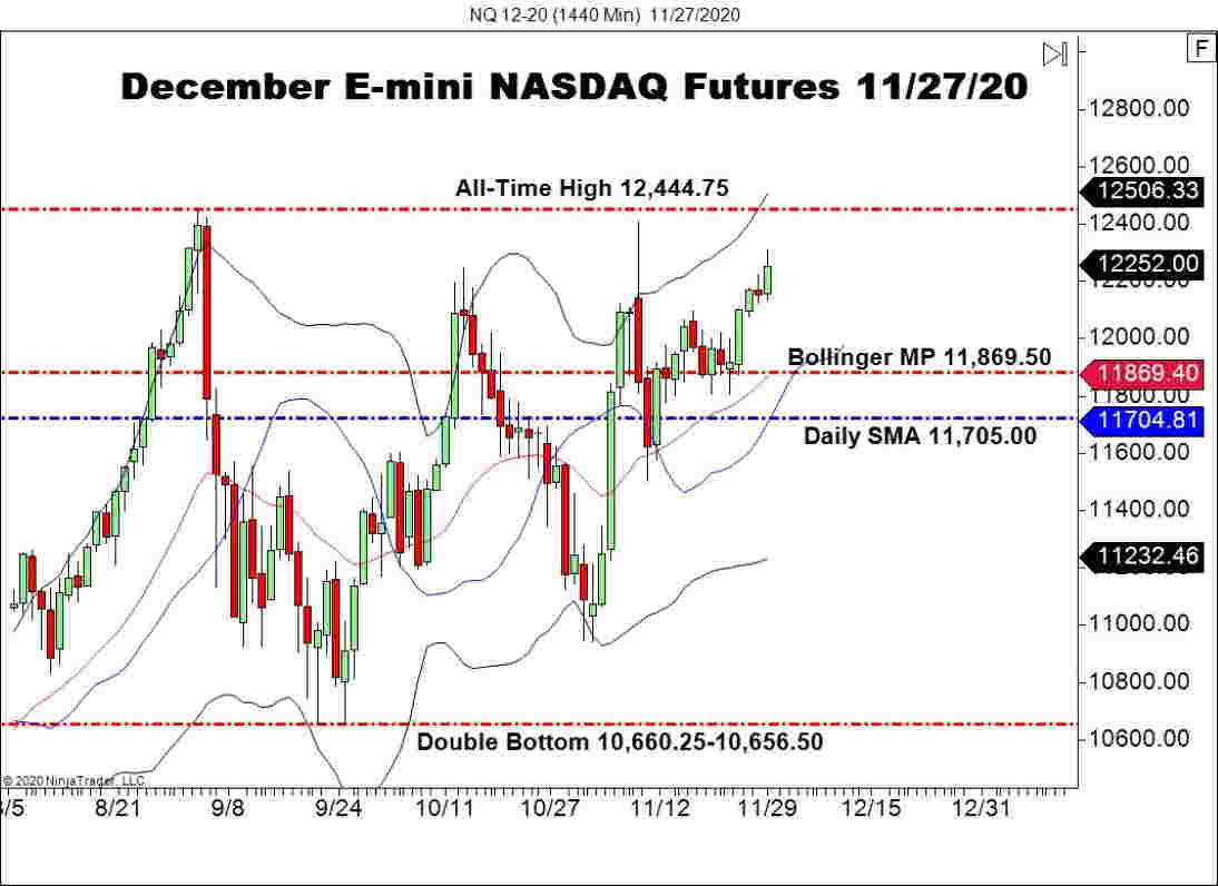 December E-mini NASDAQ Futures (NQ), Daily Chart