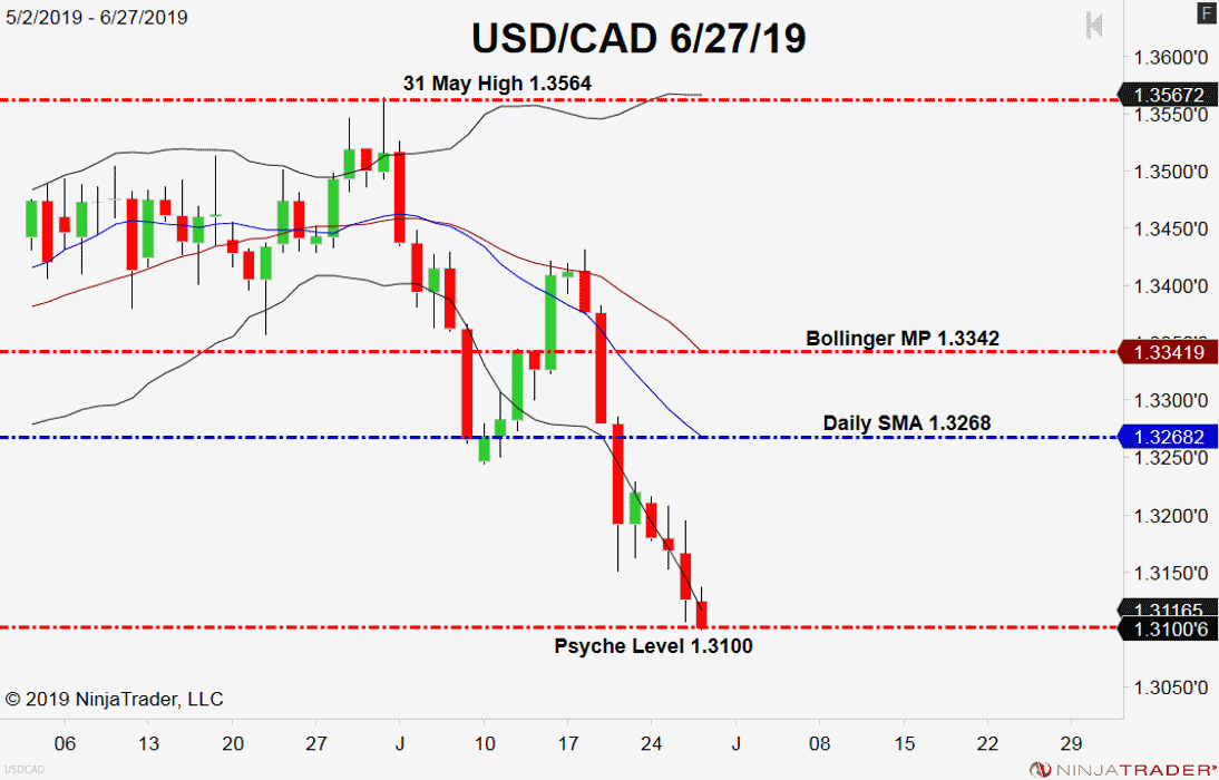Things Are Looking Up For The Cad Forex News By Fx Leaders