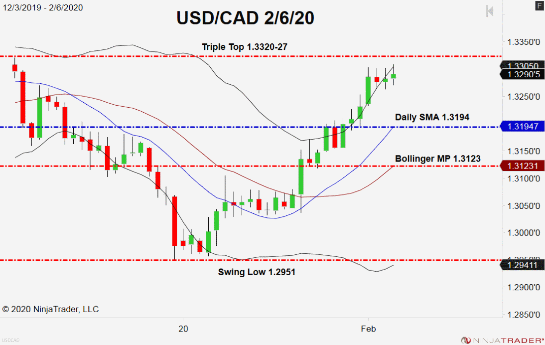 Usd On The Move Ahead Of Nfp Report Forex News By Fx Leaders